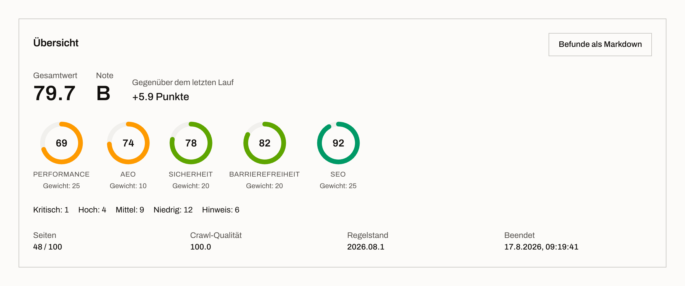Berichtsübersicht eines abgeschlossenen Laufs: Gesamtwert 79,7 mit Note B und dem Abstand zum letzten Lauf, daneben fünf Ringe für Performance, AEO, Sicherheit, Barrierefreiheit und SEO mit ihrem jeweiligen Gewicht, darunter die Zahl der Befunde je Schweregrad.